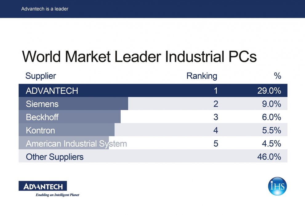 Advantech - en ledare på den globala marknaden för industriella PC-datorer (IPC)